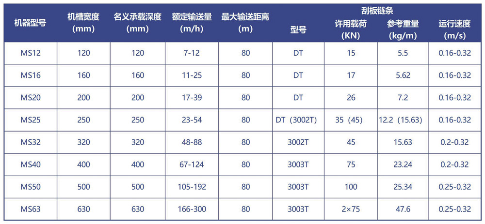 MS埋刮板输送机技术参数
